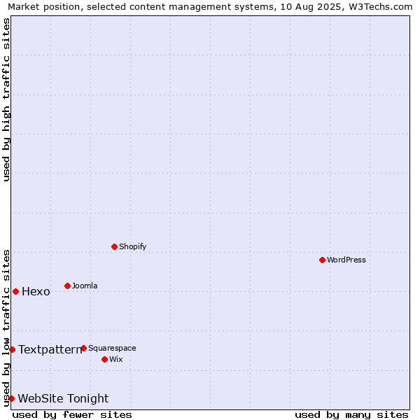 Market position of Hexo vs. Textpattern vs. WebSite Tonight