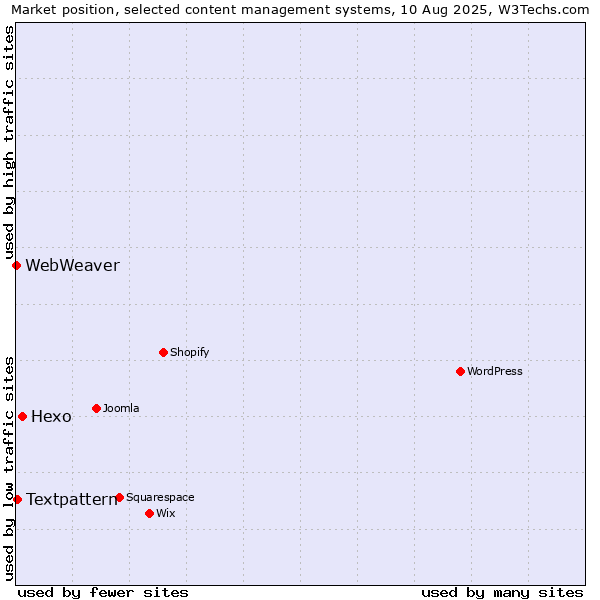 Market position of Hexo vs. Textpattern vs. WebWeaver