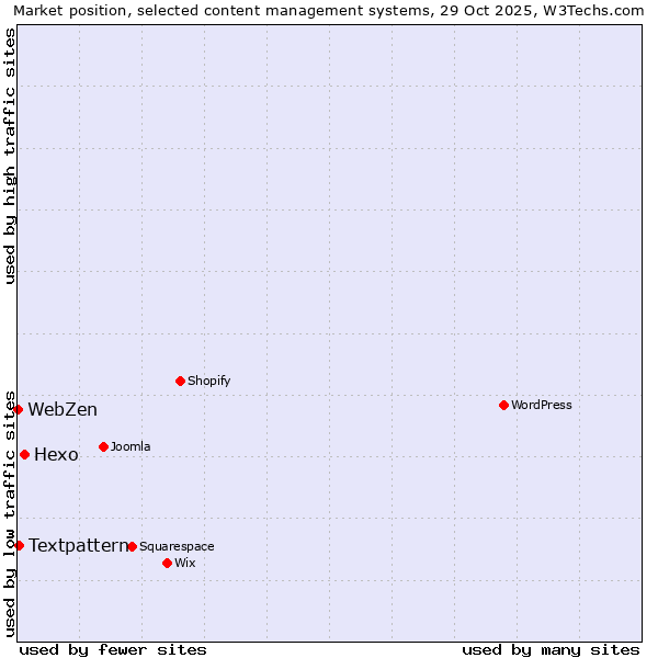 Market position of Hexo vs. Textpattern vs. WebZen