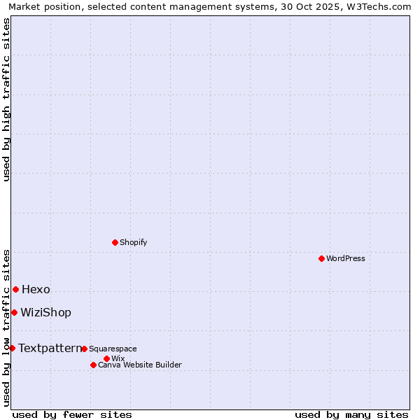 Market position of Hexo vs. WiziShop vs. Textpattern
