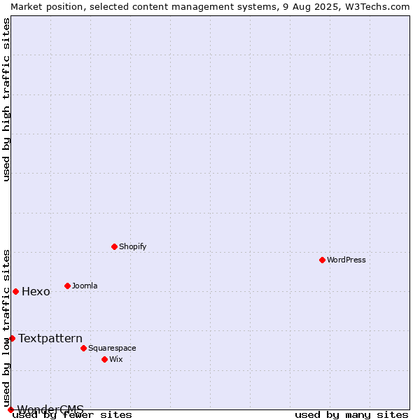Market position of Hexo vs. Textpattern vs. WonderCMS