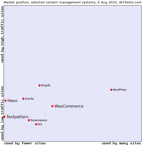 Market position of WooCommerce vs. Hexo vs. Textpattern