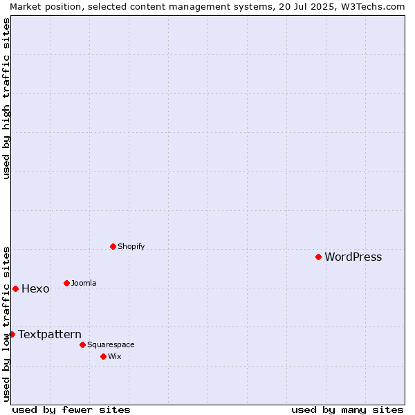 Market position of WordPress vs. Hexo vs. Textpattern