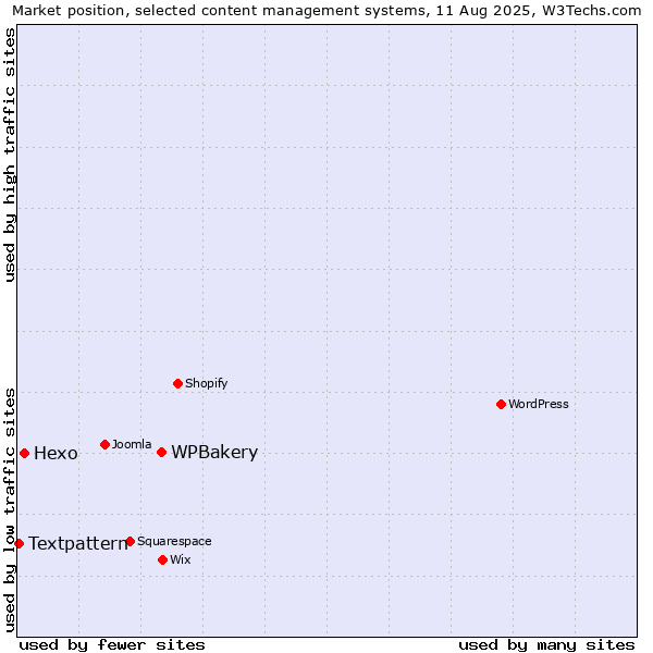 Market position of WPBakery vs. Hexo vs. Textpattern