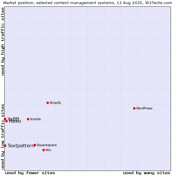 Market position of Hexo vs. Textpattern vs. YaBB