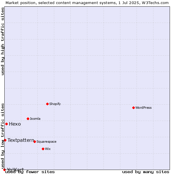 Market position of Hexo vs. Textpattern vs. Yo!Kart