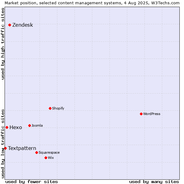 Market position of Zendesk vs. Hexo vs. Textpattern