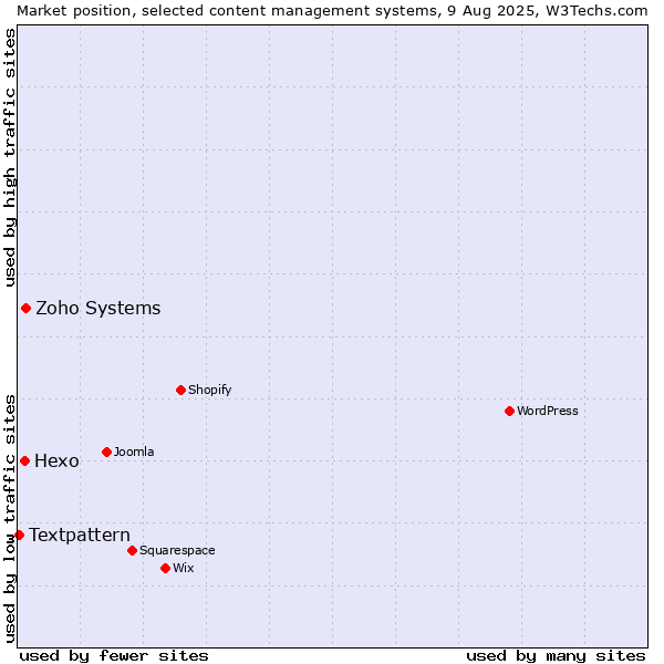 Market position of Zoho Systems vs. Hexo vs. Textpattern