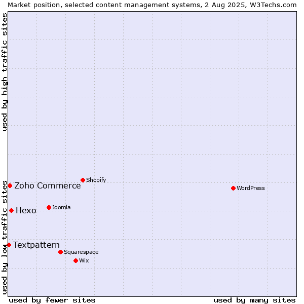 Market position of Hexo vs. Zoho Commerce vs. Textpattern
