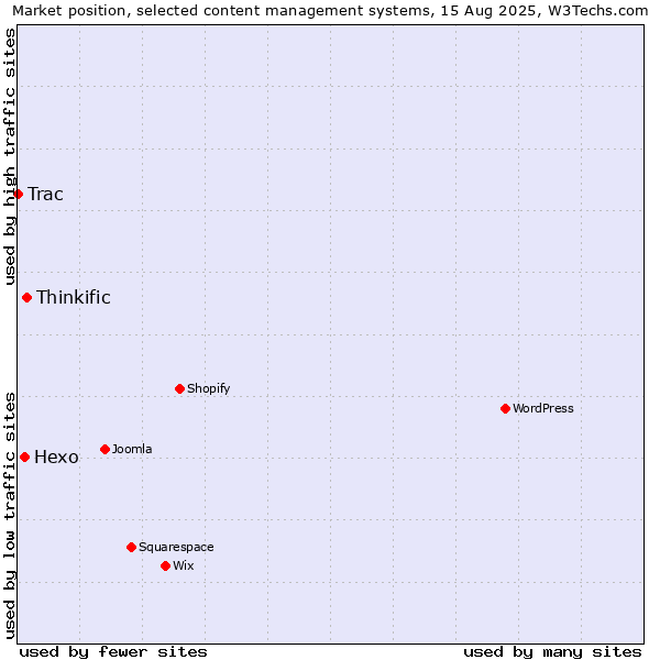 Market position of Thinkific vs. Hexo vs. Trac