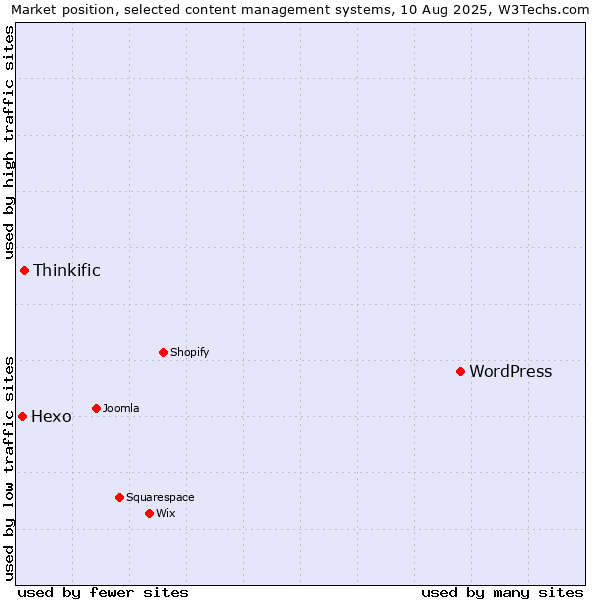 Market position of WordPress vs. Thinkific vs. Hexo
