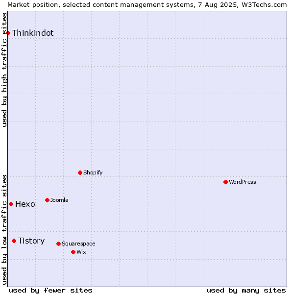 Market position of Tistory vs. Hexo vs. Thinkindot