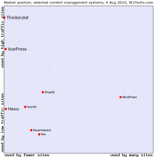 Market position of Hexo vs. VuePress vs. Thinkindot