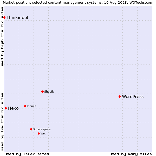 Market position of WordPress vs. Hexo vs. Thinkindot