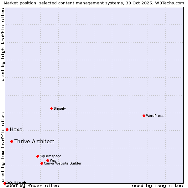 Market position of Thrive Architect vs. Hexo vs. Yo!Kart