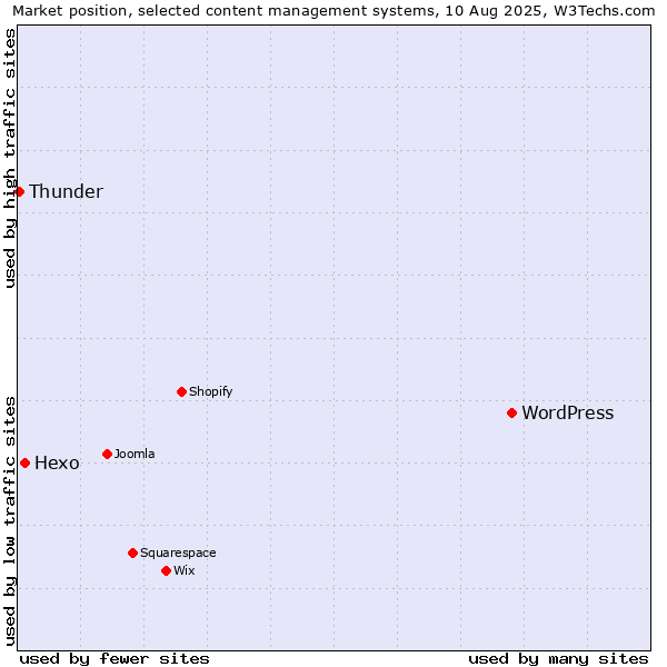 Market position of WordPress vs. Hexo vs. Thunder