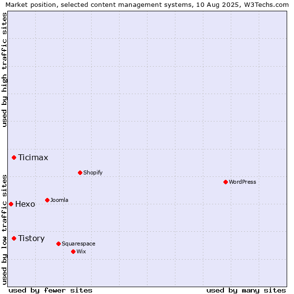 Market position of Tistory vs. Ticimax vs. Hexo