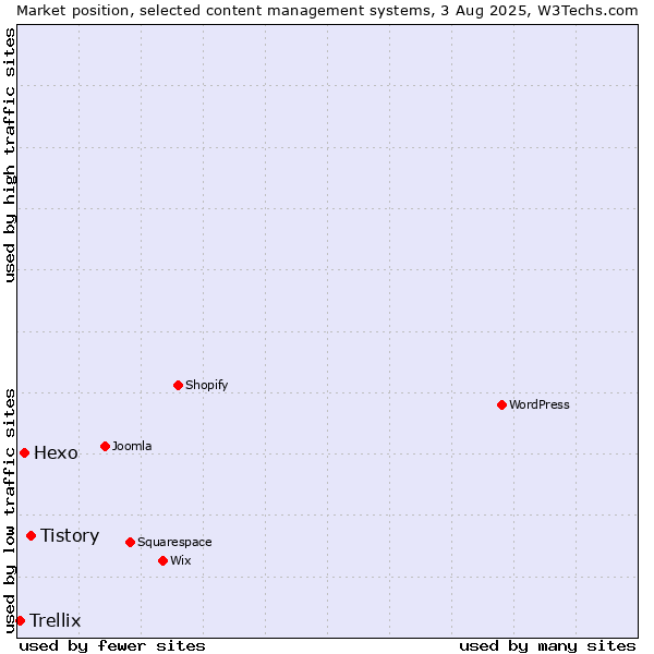 Market position of Tistory vs. Hexo vs. Trellix