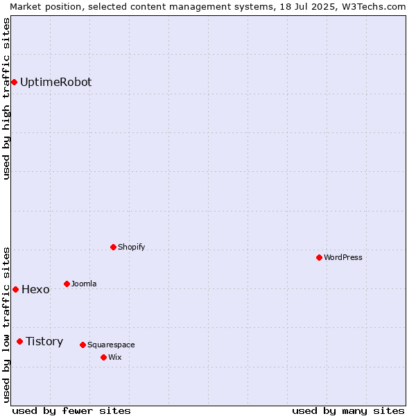 Market position of Tistory vs. Hexo vs. UptimeRobot
