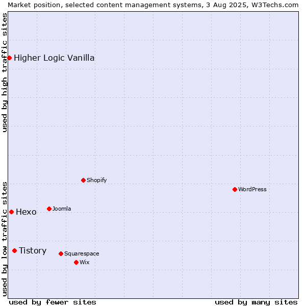 Market position of Tistory vs. Hexo vs. Higher Logic Vanilla