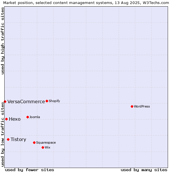 Market position of Tistory vs. Hexo vs. VersaCommerce