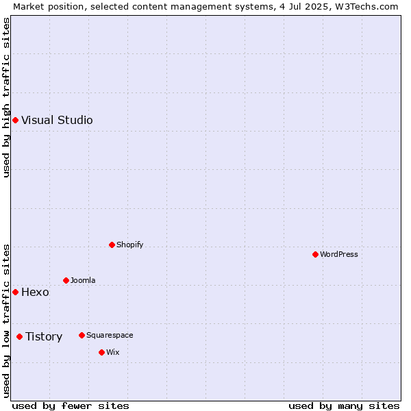 Market position of Tistory vs. Hexo vs. Visual Studio