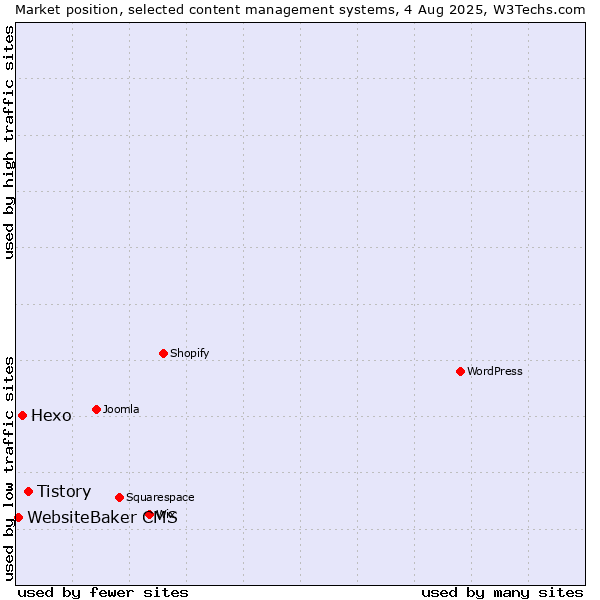 Market position of Tistory vs. Hexo vs. WebsiteBaker CMS