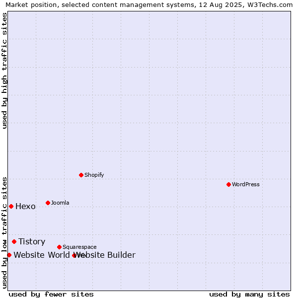 Market position of Tistory vs. Hexo vs. Website World Website Builder