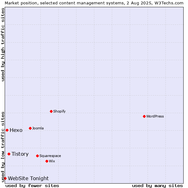 Market position of Tistory vs. Hexo vs. WebSite Tonight