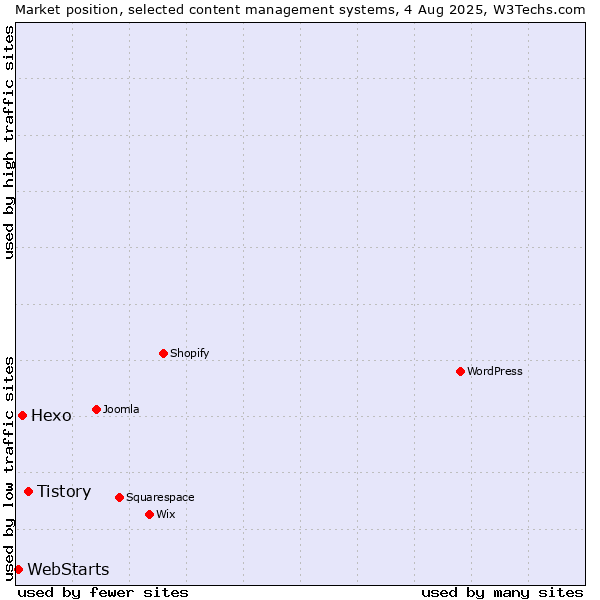 Market position of Tistory vs. Hexo vs. WebStarts