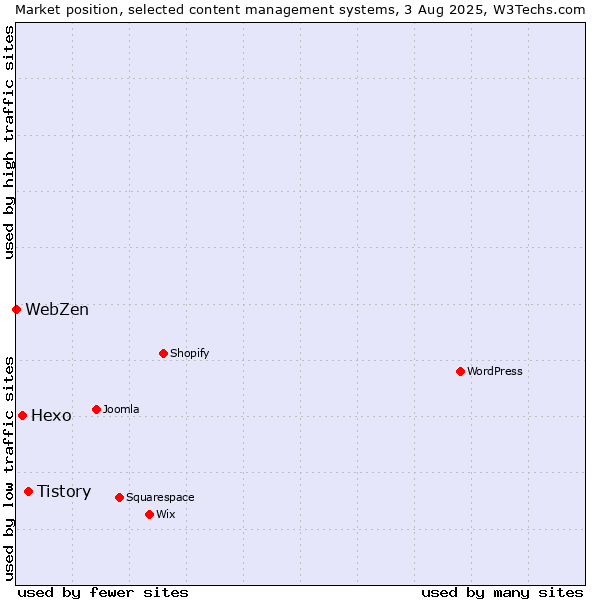 Market position of Tistory vs. Hexo vs. WebZen