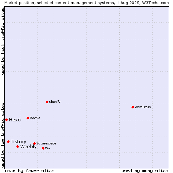 Market position of Weebly vs. Tistory vs. Hexo