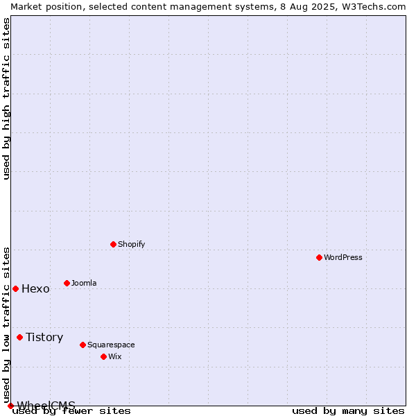 Market position of Tistory vs. Hexo vs. WheelCMS