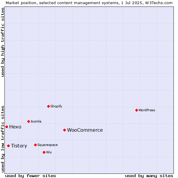 Market position of WooCommerce vs. Tistory vs. Hexo