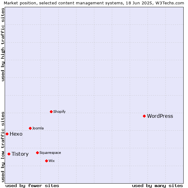 Market position of WordPress vs. Tistory vs. Hexo