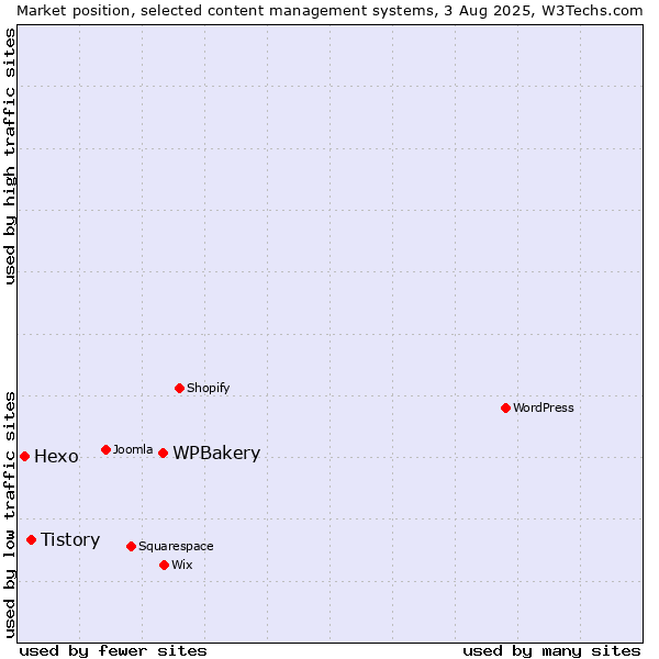Market position of WPBakery vs. Tistory vs. Hexo