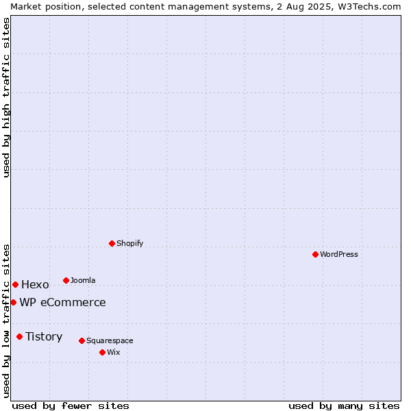 Market position of Tistory vs. Hexo vs. WP eCommerce