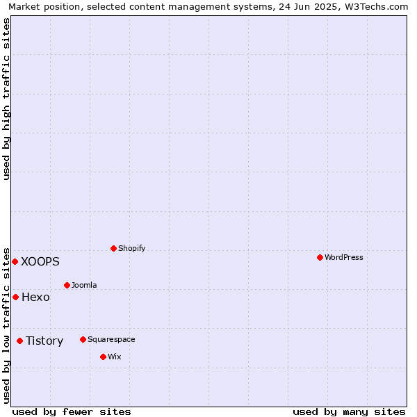 Market position of Tistory vs. Hexo vs. XOOPS