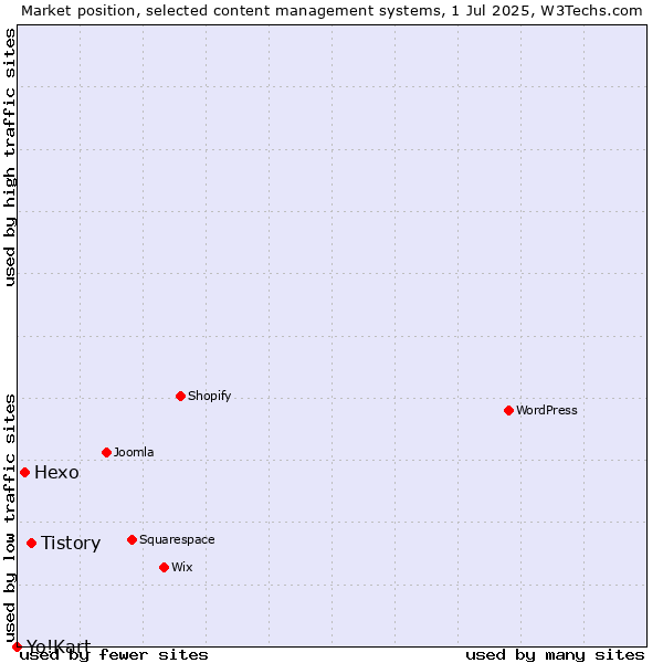 Market position of Tistory vs. Hexo vs. Yo!Kart