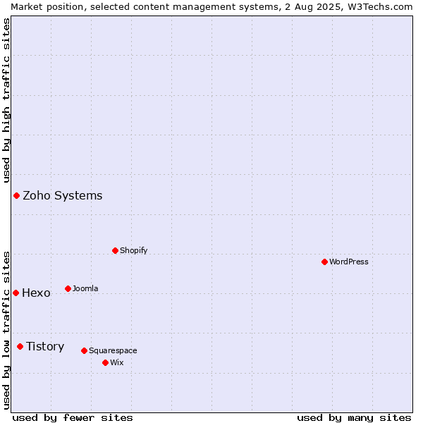 Market position of Tistory vs. Zoho Systems vs. Hexo