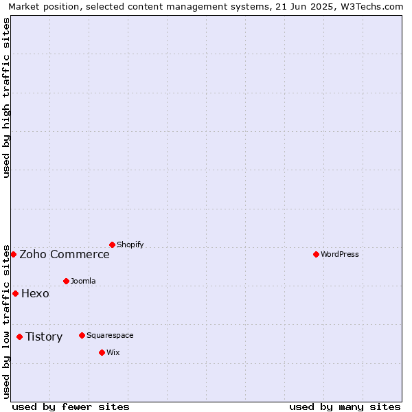Market position of Tistory vs. Hexo vs. Zoho Commerce