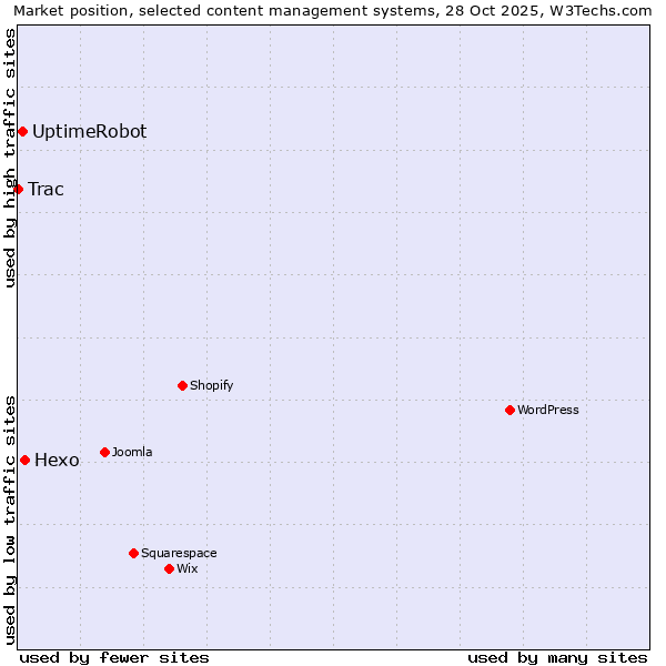 Market position of Hexo vs. UptimeRobot vs. Trac