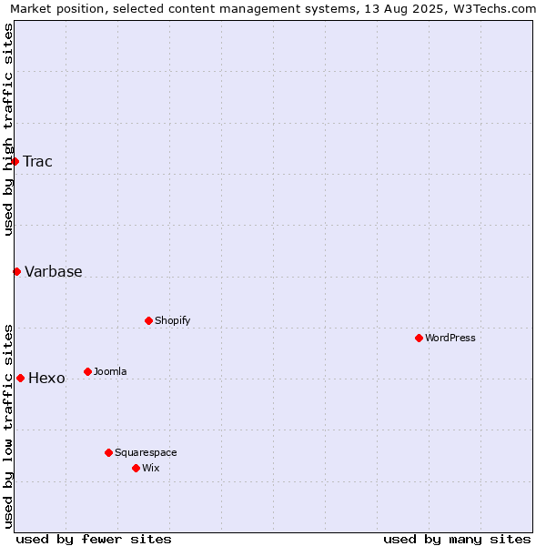 Market position of Hexo vs. Varbase vs. Trac