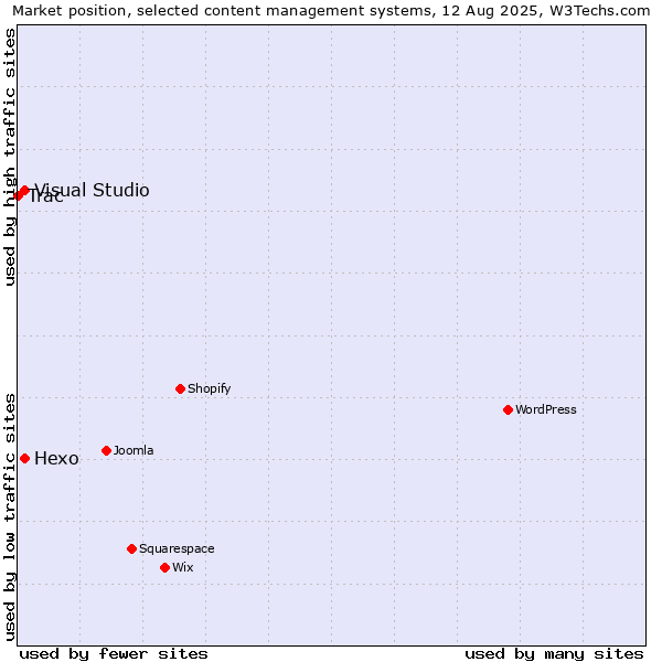 Market position of Hexo vs. Visual Studio vs. Trac
