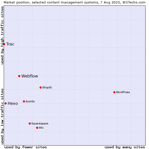 Market position of Webflow vs. Hexo vs. Trac