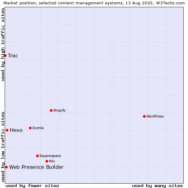 Market position of Hexo vs. Web Presence Builder vs. Trac