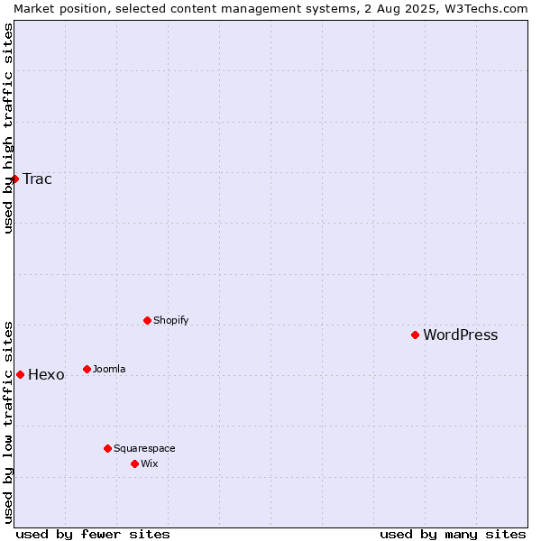 Market position of WordPress vs. Hexo vs. Trac