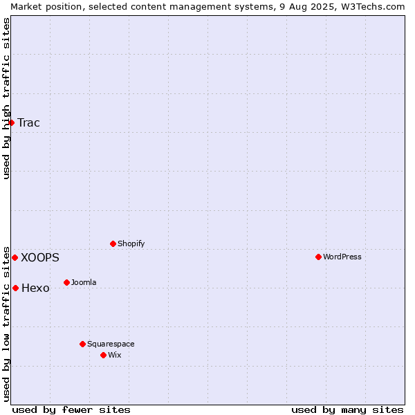 Market position of Hexo vs. XOOPS vs. Trac