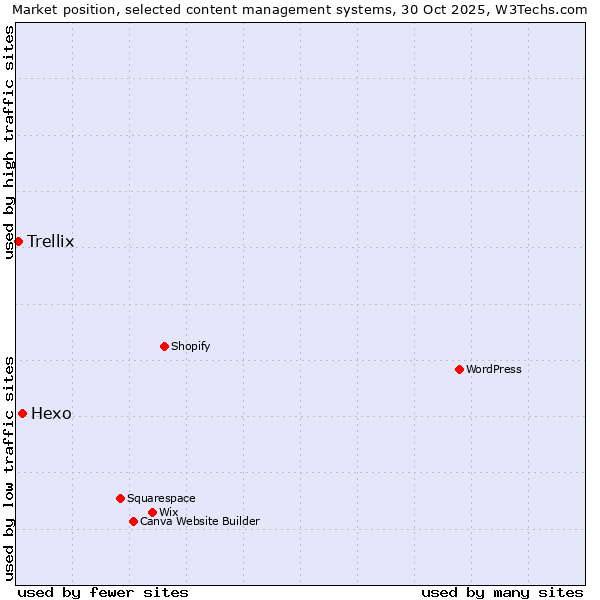 Market position of Hexo vs. Trellix