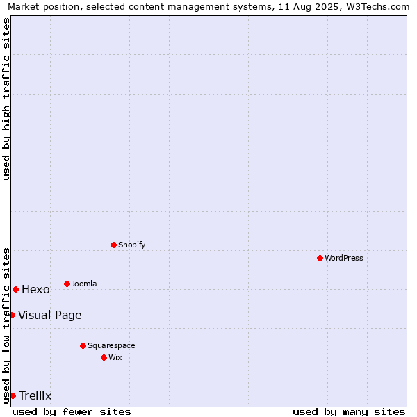 Market position of Hexo vs. Trellix vs. Visual Page